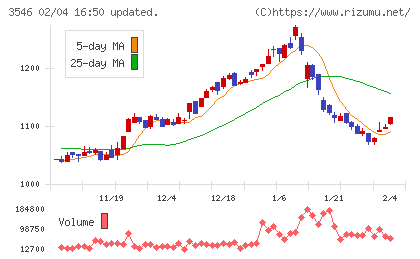 アレンザホールディングスチャート