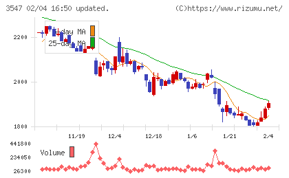 ユニシアホールディングスチャート