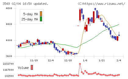 クスリのアオキホールディングスチャート