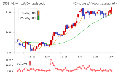 ダイニックチャート