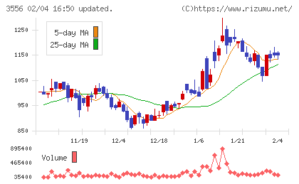 リネットジャパングループチャート