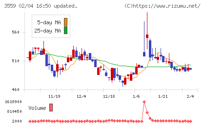 ピーバンドットコムチャート