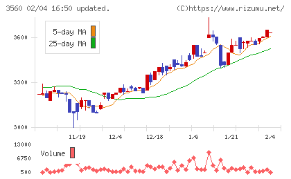 ほぼ日チャート