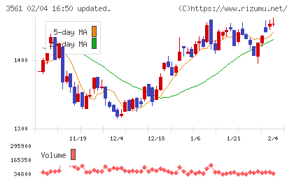 力の源ホールディングスチャート