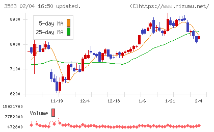 ＦＯＯＤ　＆　ＬＩＦＥ　ＣＯＭＰＡＮＩＥＳチャート