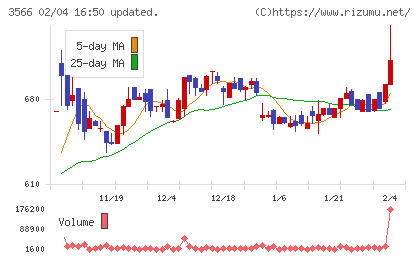 ユニフォームネクストチャート
