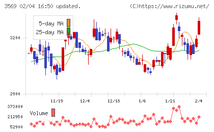セーレンチャート
