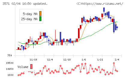 ソトーチャート