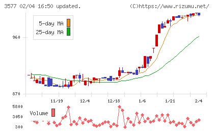 東海染工チャート