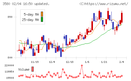 小松マテーレチャート