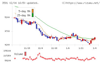 ワコールホールディングスチャート