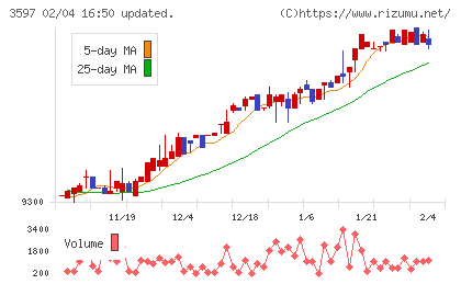 自重堂チャート