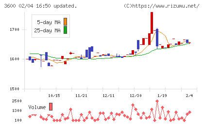 フジックスチャート