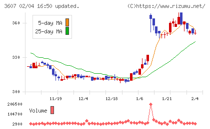 クラウディアホールディングスチャート