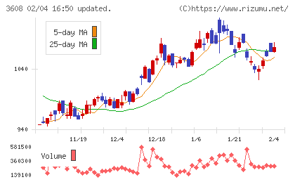ＴＳＩホールディングスチャート