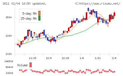 マツオカコーポレーションチャート