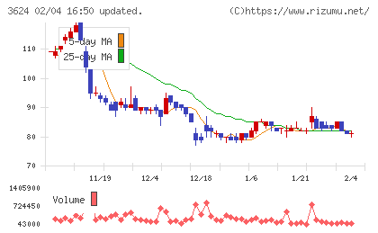 アクセルマークチャート