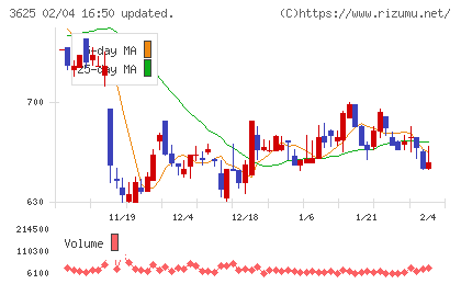 テックファームホールディングスチャート