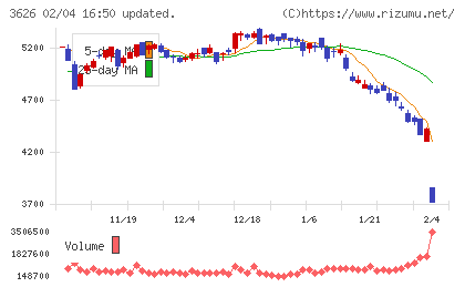 ＴＩＳチャート