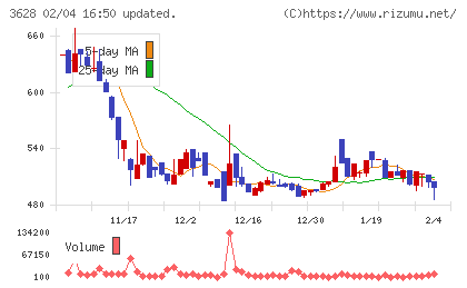 データホライゾンチャート