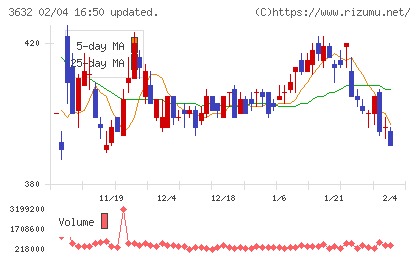 グリーホールディングスチャート
