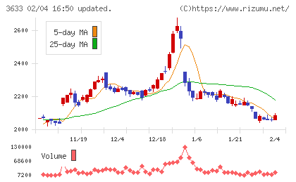 ＧＭＯペパボチャート