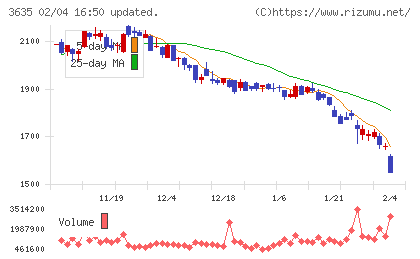 コーエーテクモホールディングスチャート