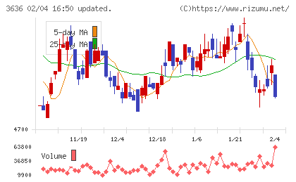 三菱総合研究所チャート