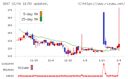 アスリナチャート