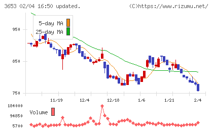 モルフォチャート
