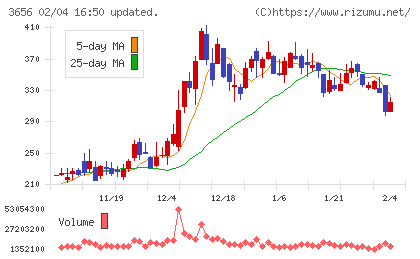 ＫＬａｂチャート