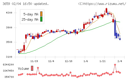 ネクソンチャート