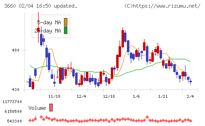 アイスタイルチャート