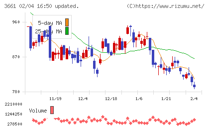 エムアップホールディングスチャート