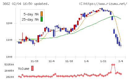 エイチームホールディングスチャート