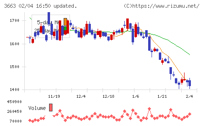 セルシスチャート
