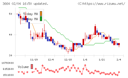 モブキャストホールディングスチャート