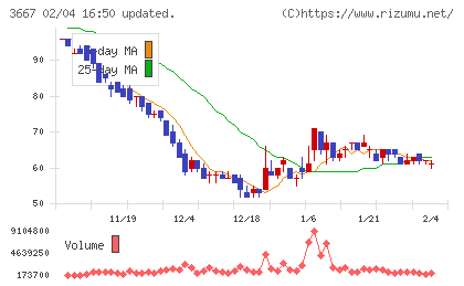ｅｎｉｓｈチャート