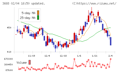 コロプラチャート