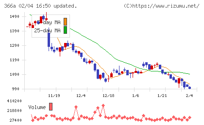 ウェルネス・コミュニケーションズチャート