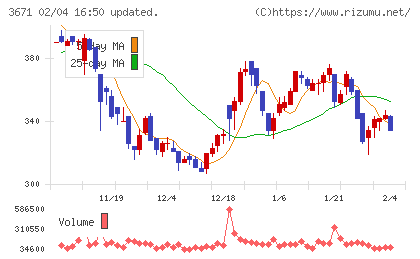 ソフトマックスチャート