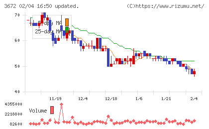 オルトプラスチャート