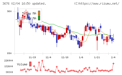 デジタルハーツホールディングスチャート
