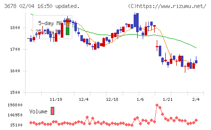メディアドゥチャート