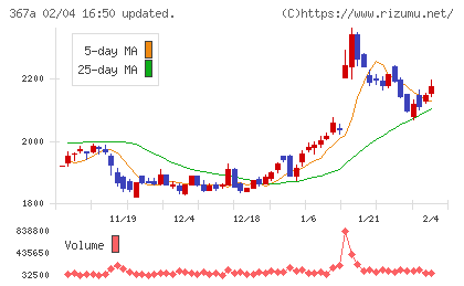 プリモグローバルホールディングスチャート