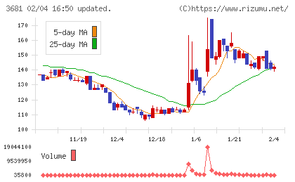 ブイキューブチャート