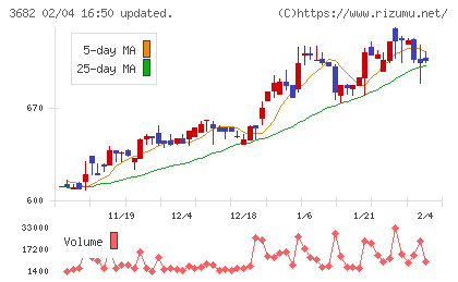 エンカレッジ・テクノロジチャート