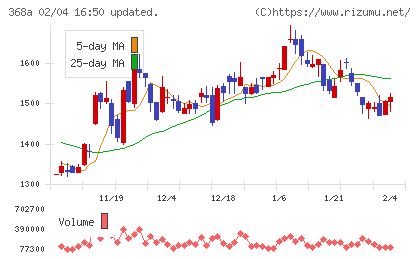 北里コーポレーションチャート