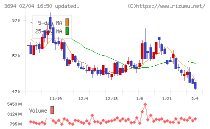 オプティムチャート