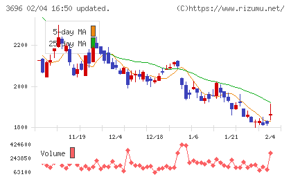 セレスチャート
